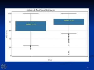 Midterm 1 Performance